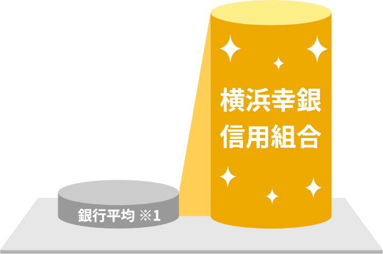 300万円を1年間預けた場合の定期預金の受取利息額