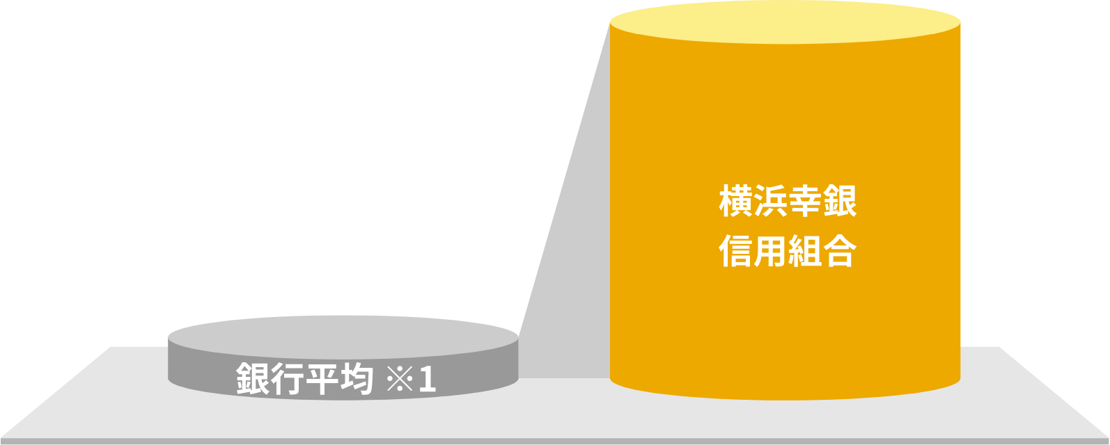 300万円を1年間預けた場合の定期預金の受取利息額